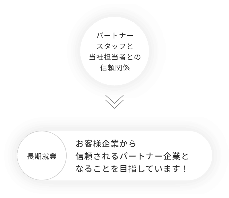 パートナースタッフと当社担当者との信頼関係 長期就業 お客様企業から信頼されるパートナー企業となることを目指しています！