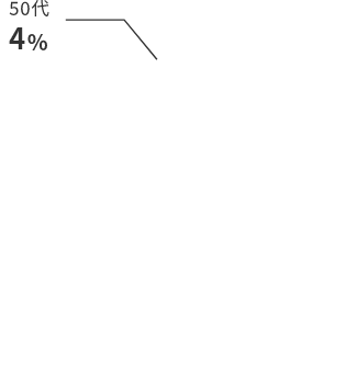 20代 36% 30代 41% 40代 21% 50代 1% 60代 1%