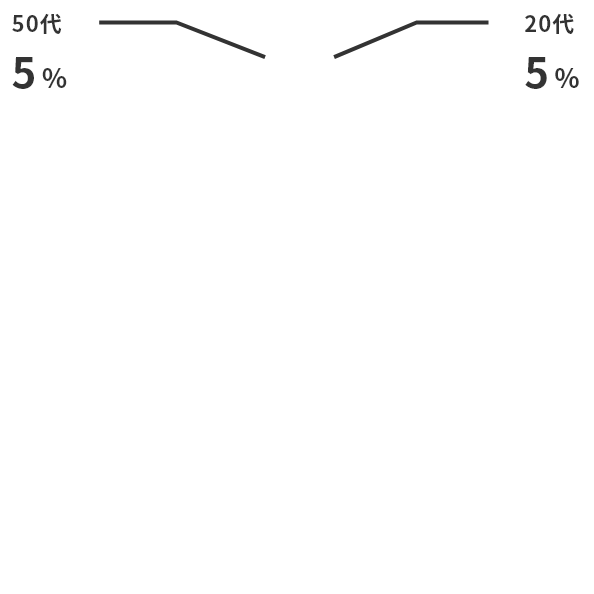 30代 58% 40代 37% 50代 5%