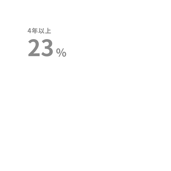 入社時 14% 1年以内 9% 2年以内 18% 3年以内 23% 4年以内 14% 4年以上 23%