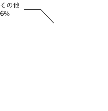 30分以内 11% 45分以内 34% 1時間以内 34% 1時間半以内 15% その他 6%