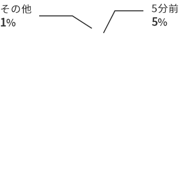 5分前 5% 10分前 36% 15分前 33% 30分以上前 25% その他 1%